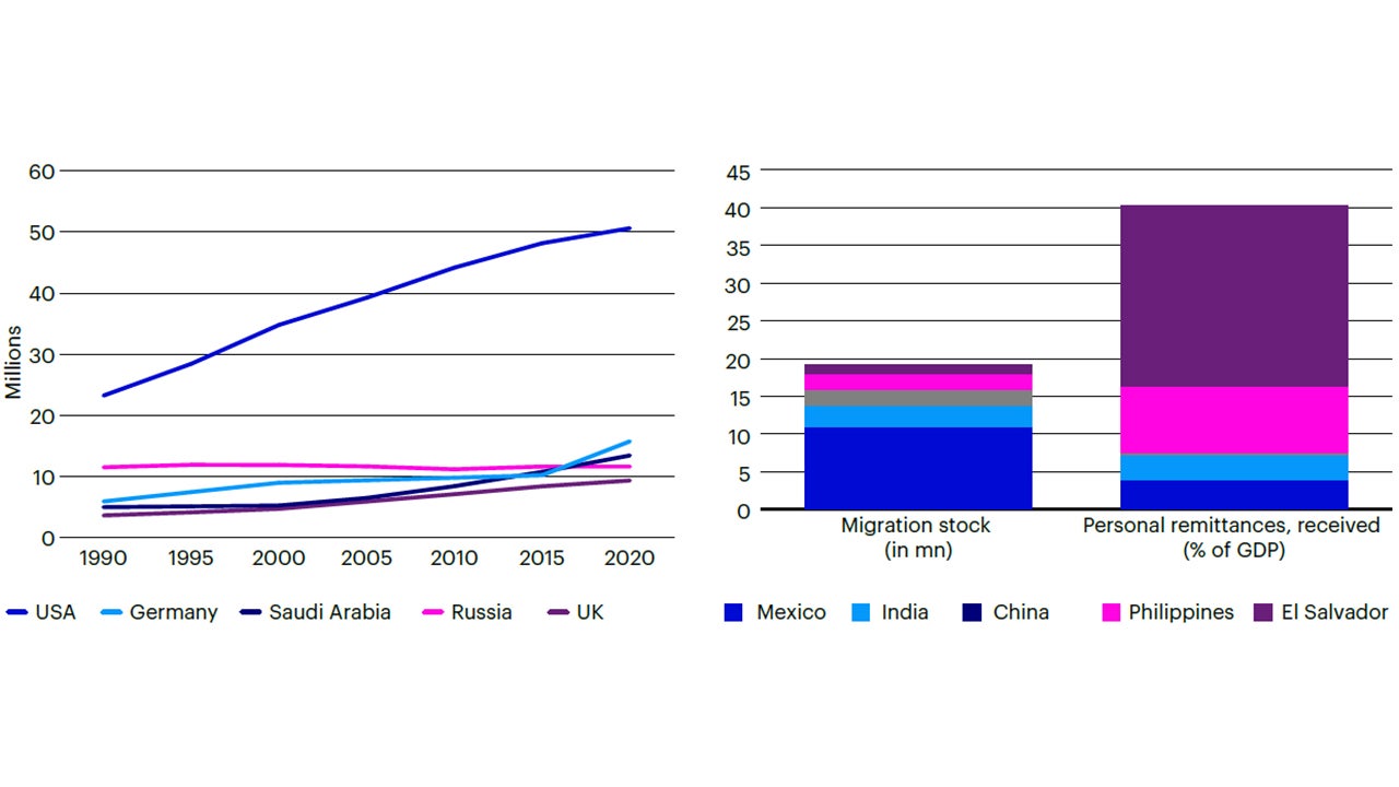 US is by the largest host country for immigrants and source of sizeable remittances for some emerging markets