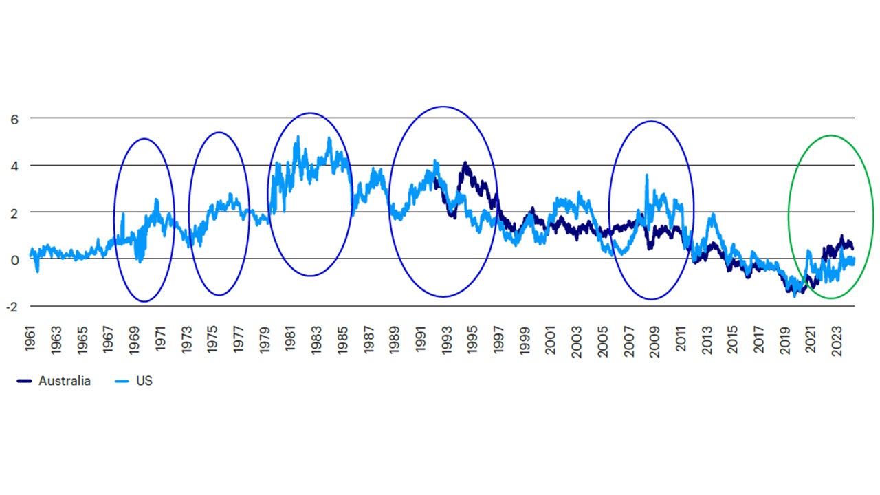 US term premium is lower than Australia’s, despite much higher debt and deficits, 10-year government bond, %