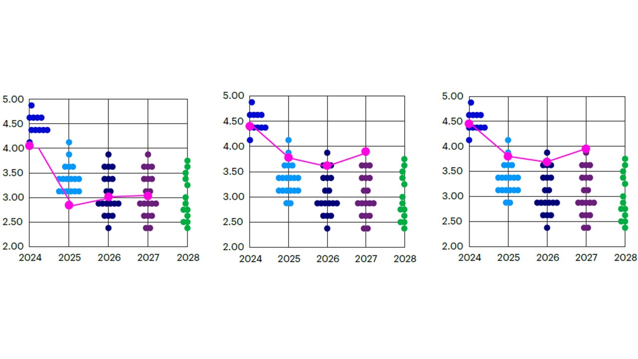 The Fed Funds path before, during and after the election: Repriced for tighter policy than the FOMC expects, %