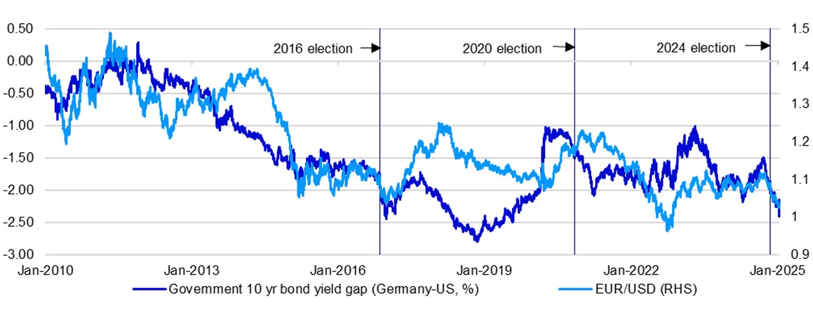 Figure 1 – EUR/USD and Germany-US government bond yield spread 