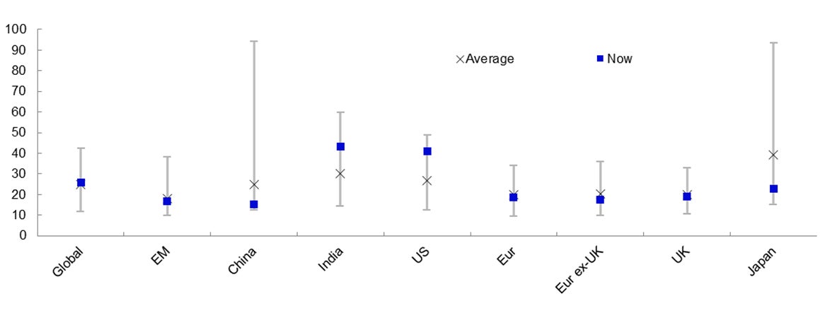 Figure 2 – Cyclically adjusted price/earnings ratios within historical ranges 