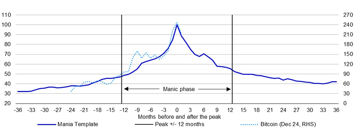 Figure 3 – Another Bitcoin bubble bites the dust? 