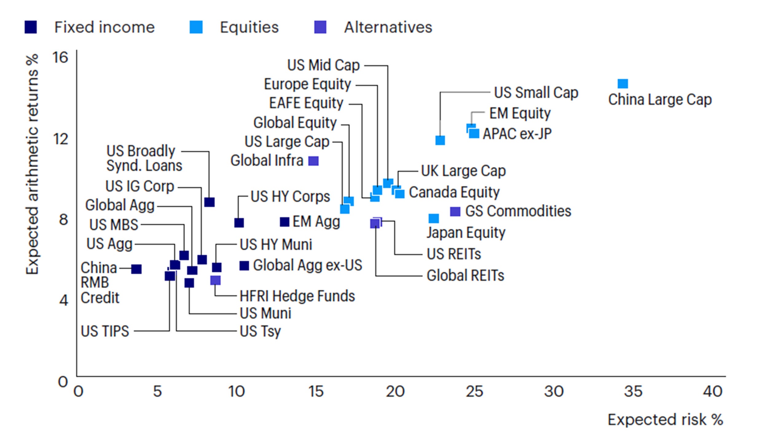 Figure 4: 10-year asset class expectations (USD