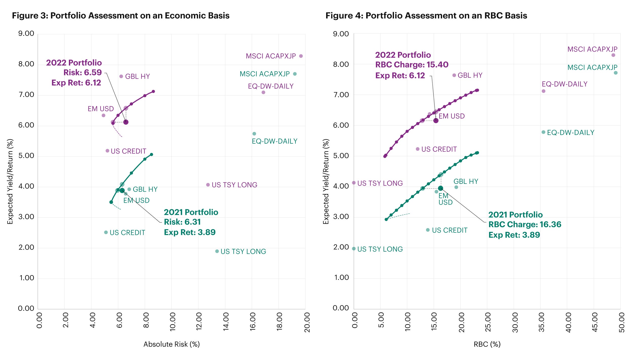 A comparison of the hypothetical portfolio using past versus updated CMAs