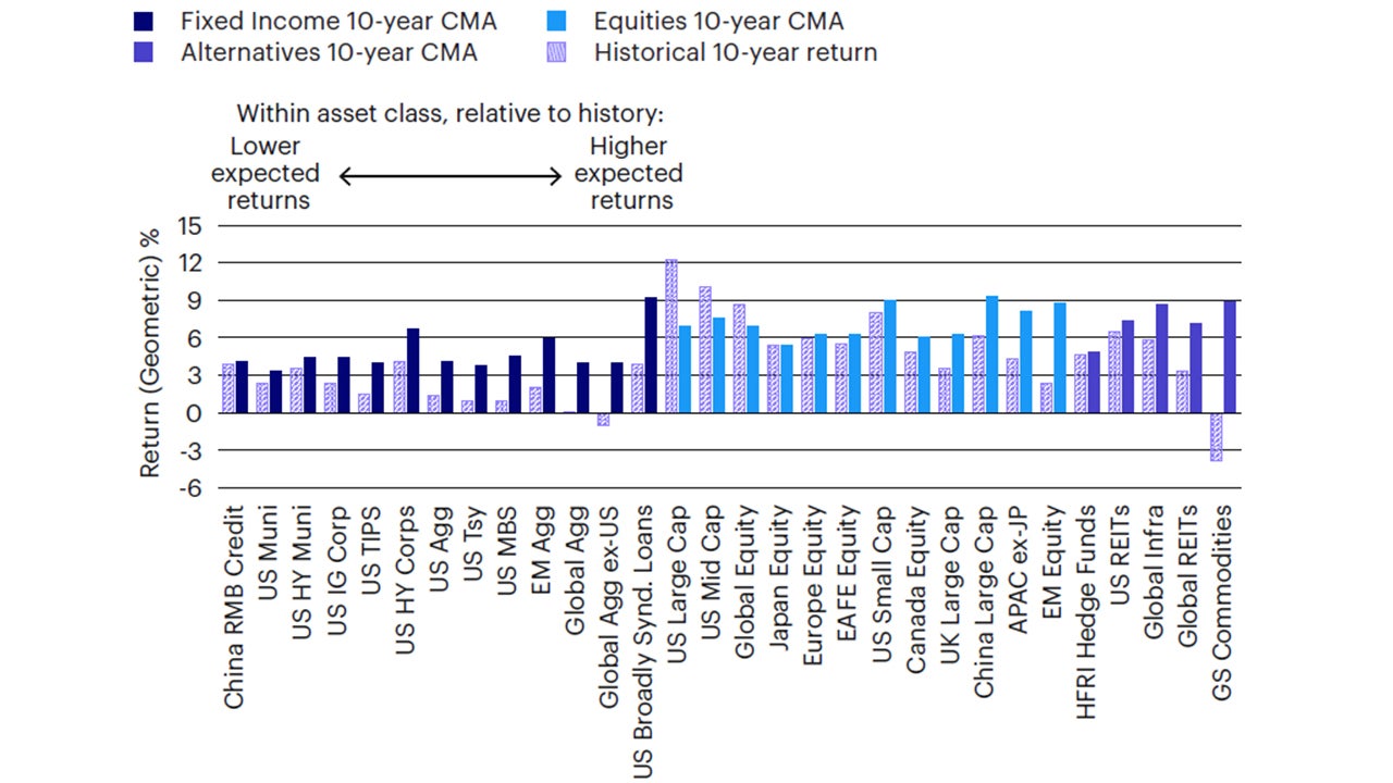 Quarterly LongTerm Capital Market Assumptions AP Institutional Invesco