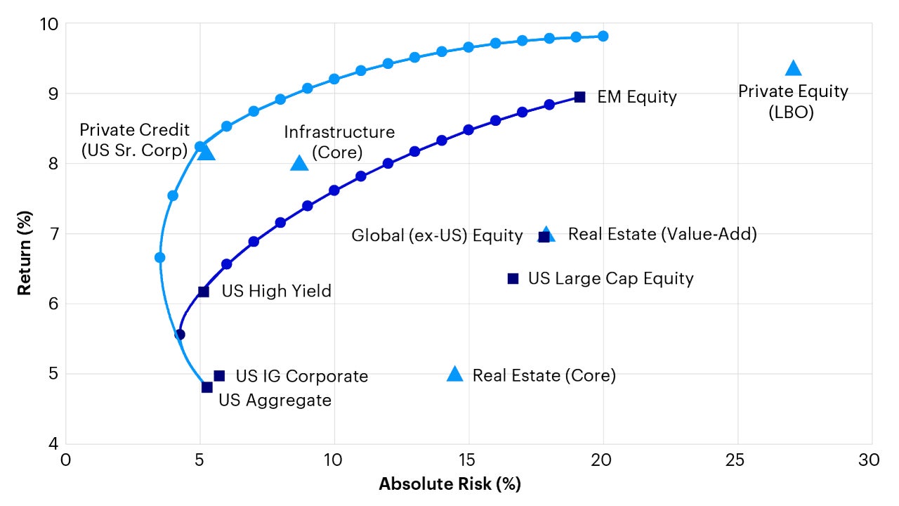 Efficient frontier example from Invesco’s Vision platform