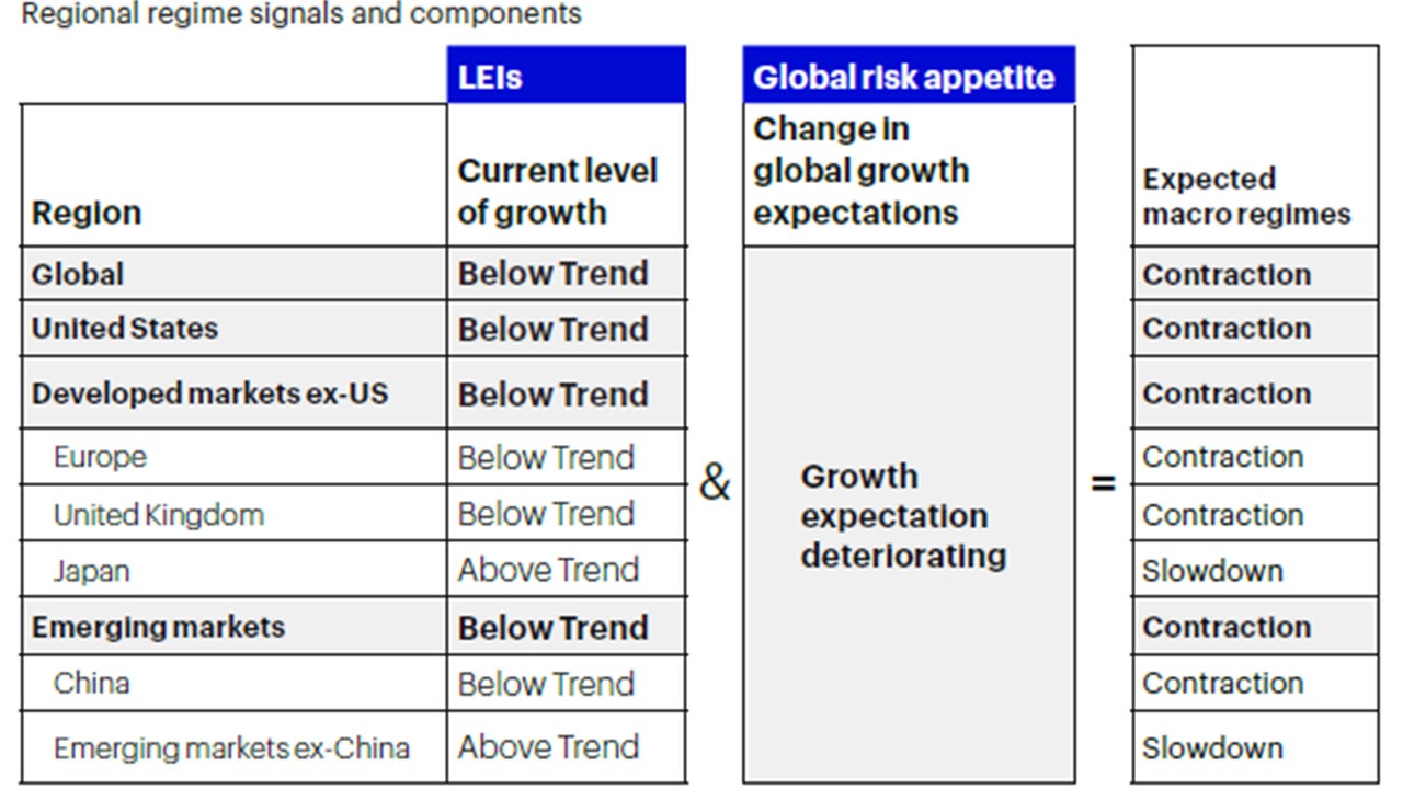 Figure 1a: Global macro framework remains in a contraction regime