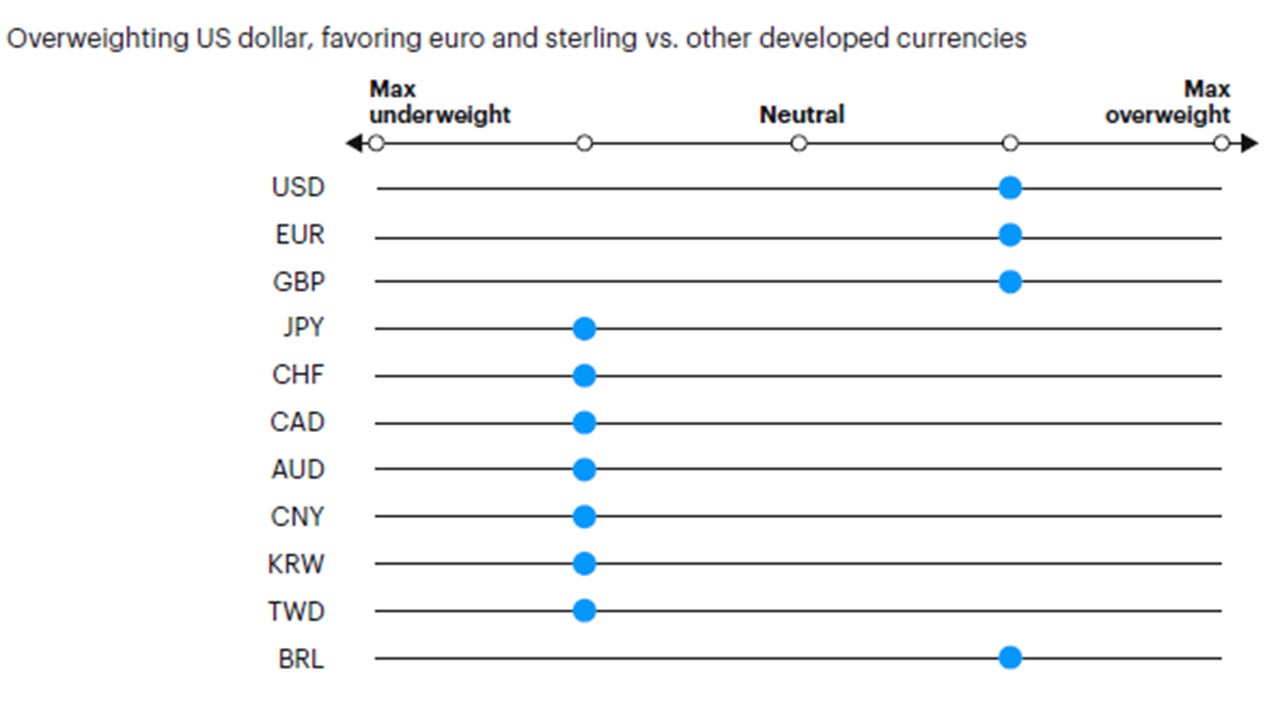 Figure 8: Tactical currency positioning 