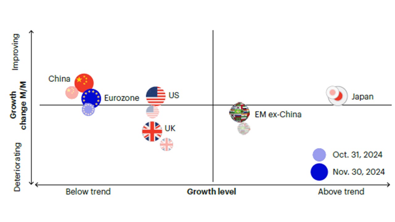 Figure 1c: Global growth is stabilizing, and recent laggards such as China and the eurozone are improving, alongside the US