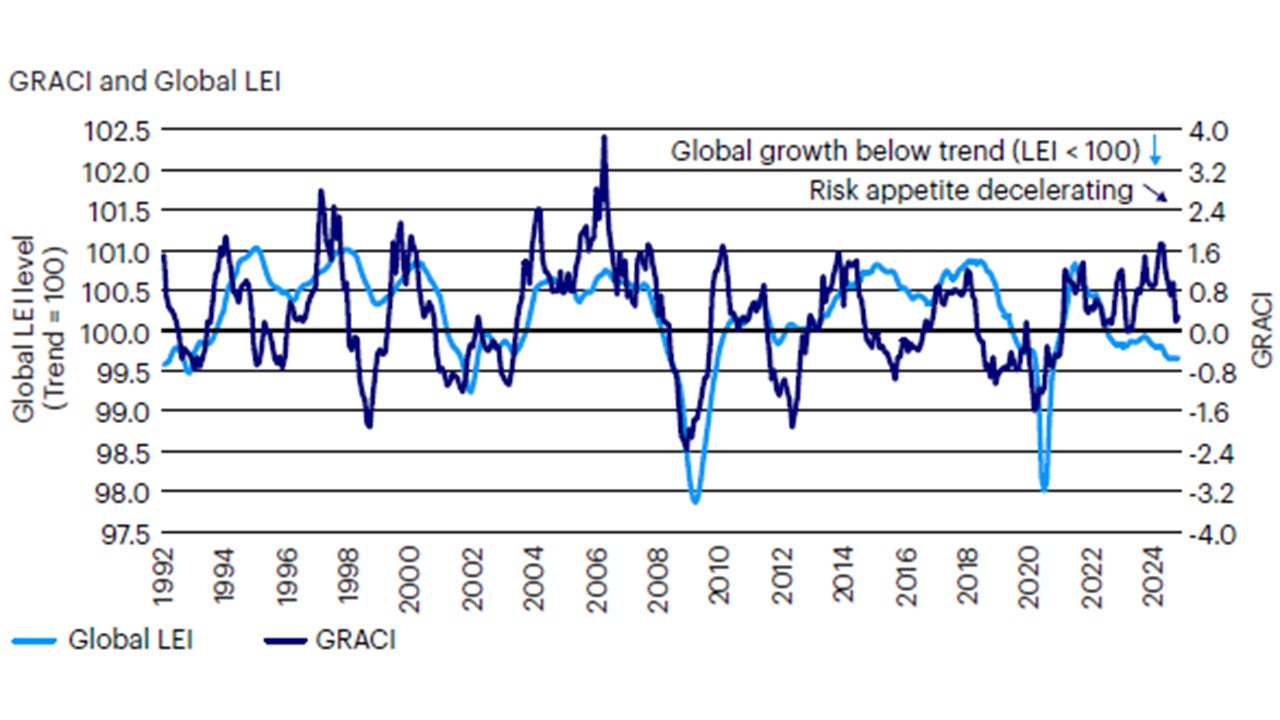 Figure 2: Global risk appetite is decelerating, and leading economic indicators remain stable and below the long-term trend  