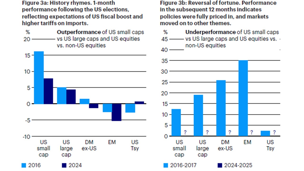 Figure 3: Election trades and the cautionary tale from 2016