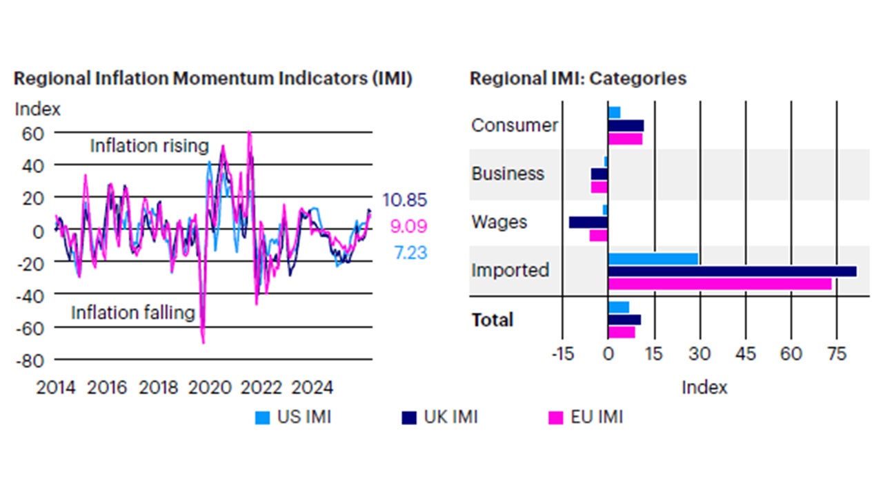 Figure 4: The recent disinflation trend is reversing, driven by higher prices for  commodities and goods