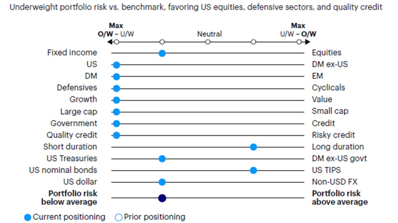 Figure 5: Relative tactical asset allocation positioning