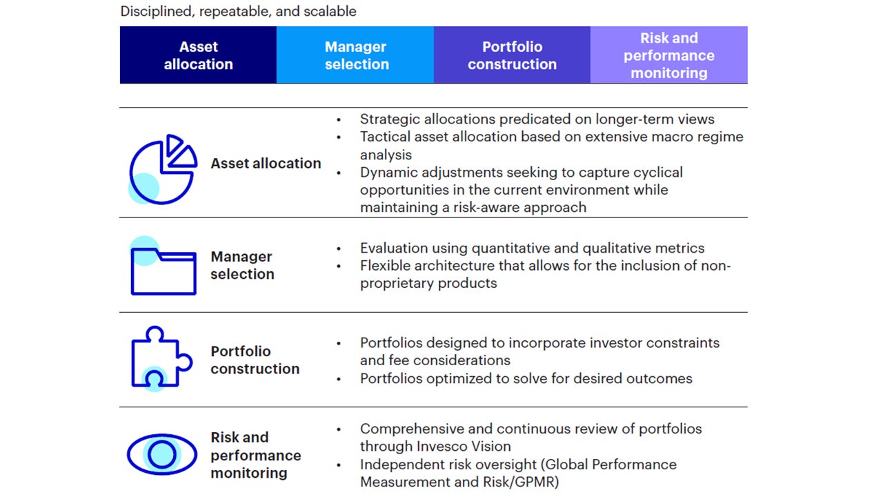 Figure 1: Invesco Solutions' investment process