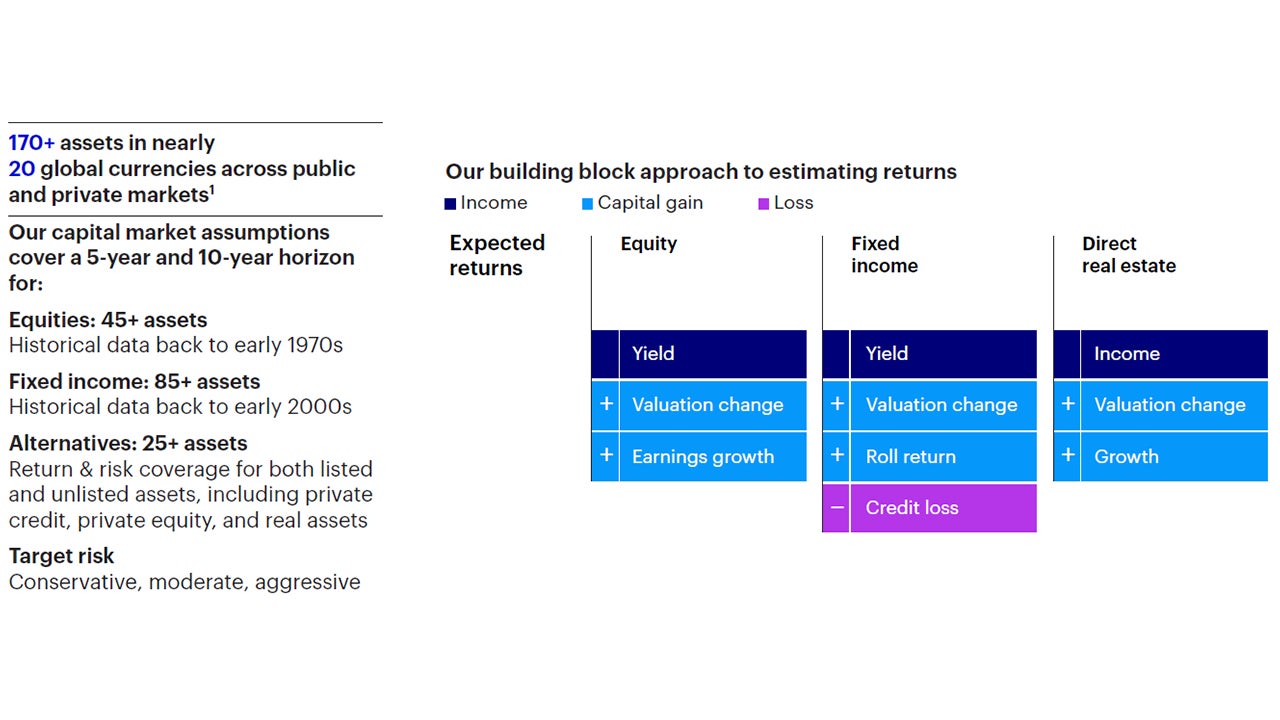 Figure 2: Capital market assumption framework    