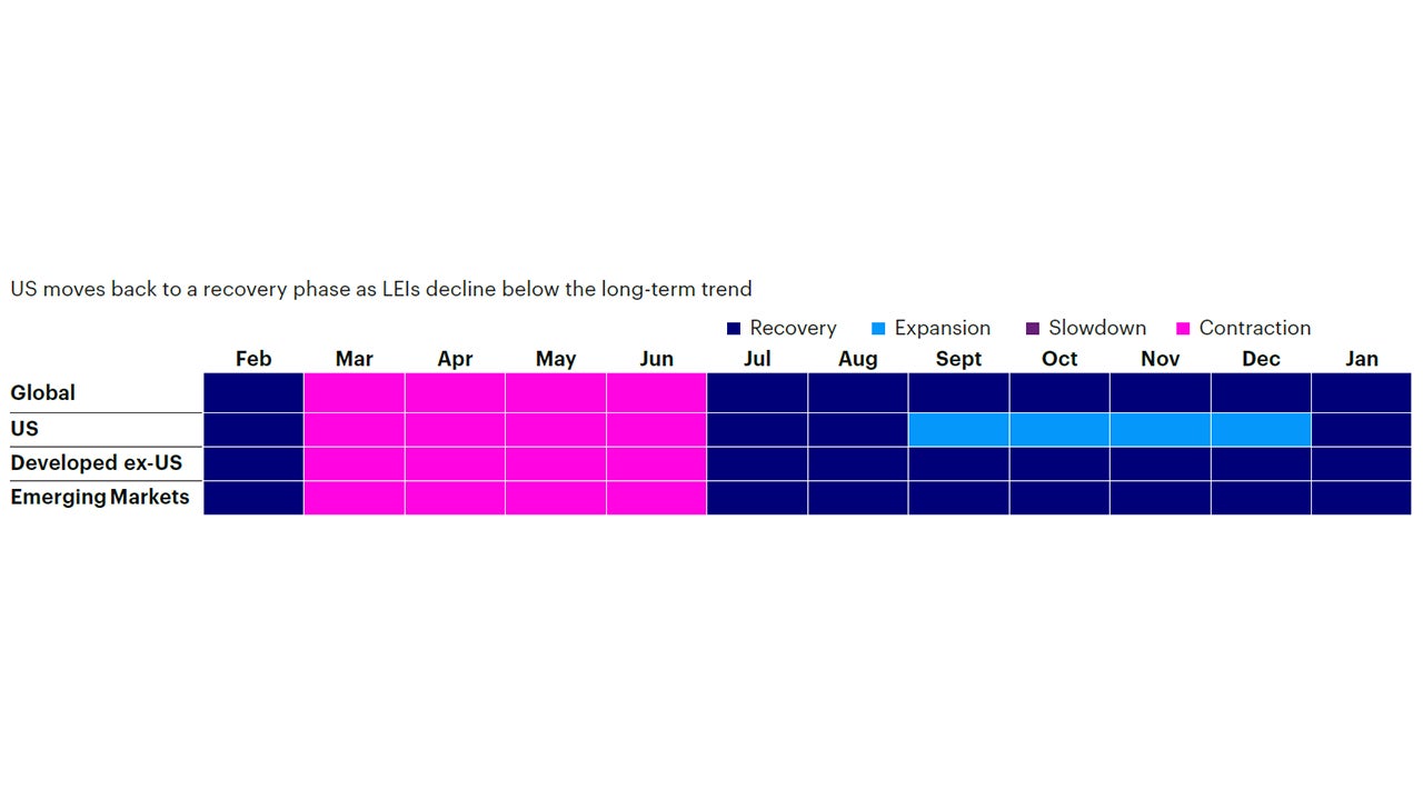 Figure 1b: Trailing 12-month regime history by region