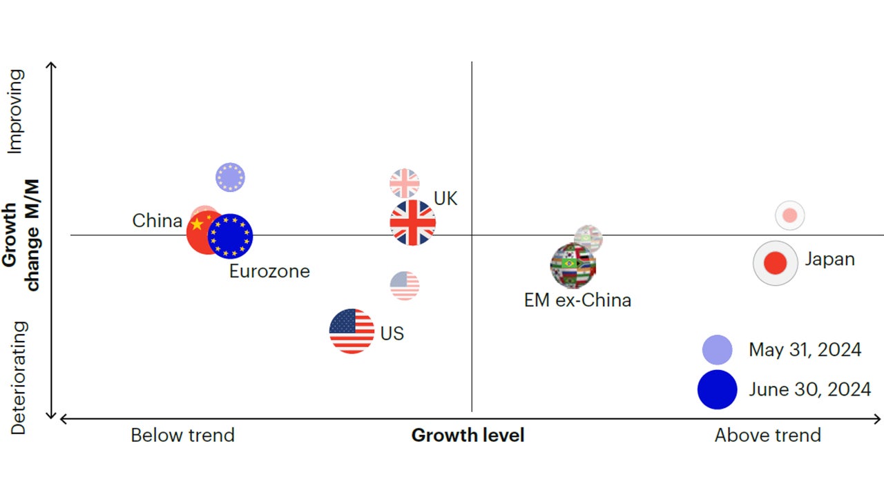 Figure 1c: Slowing growth momentum across all major regions, led by weakening in the United States