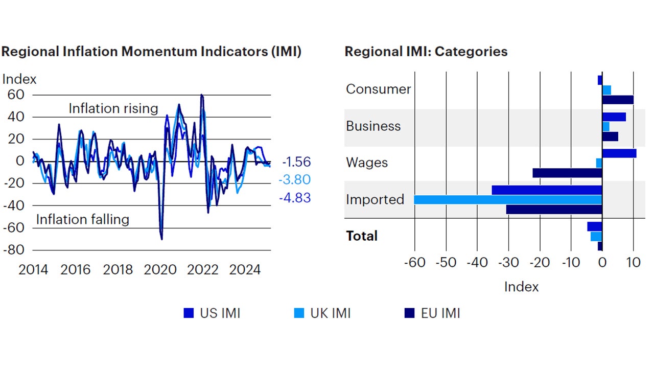 Figure 3: Inflation decelerating on a global basis, led by lower commodity prices