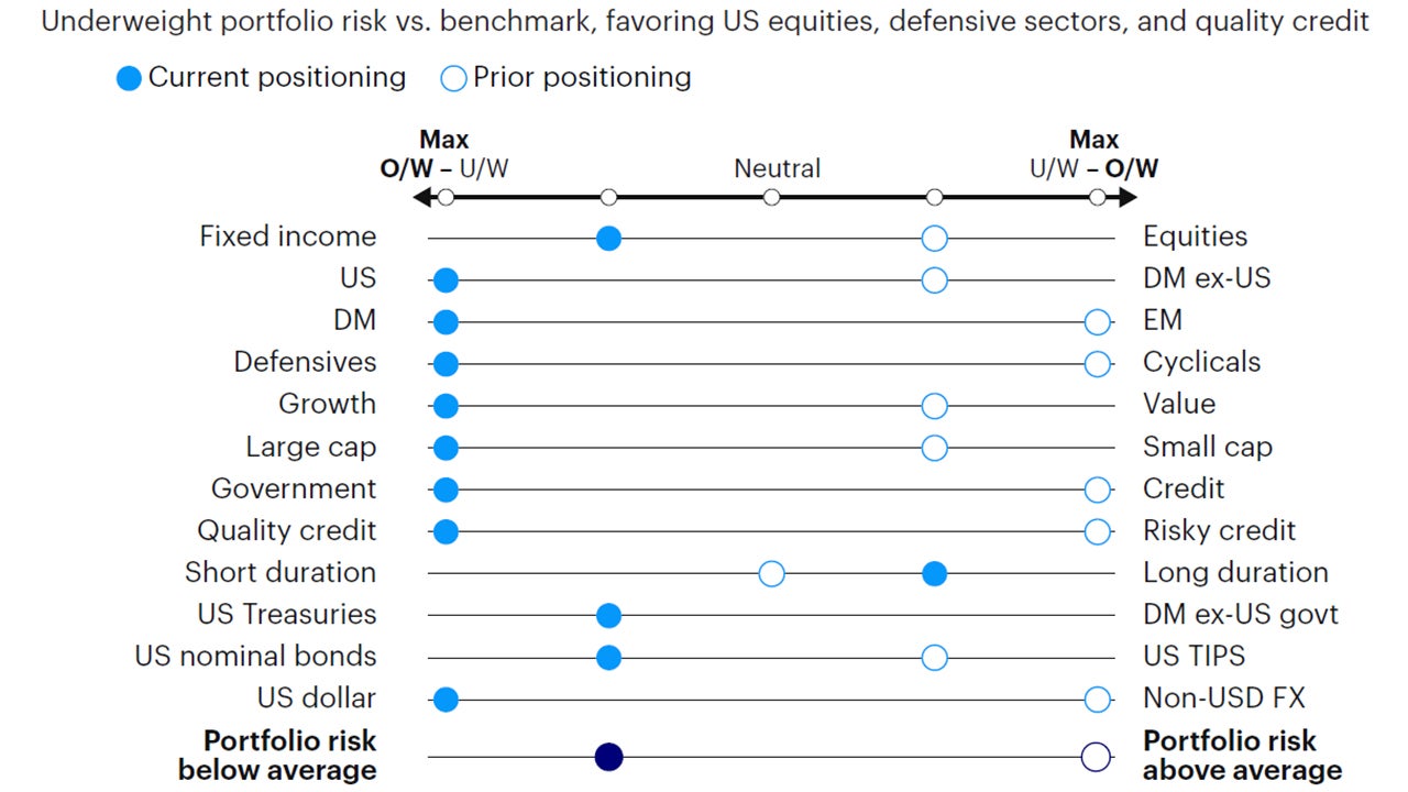 Figure 4: Relative tactical asset allocation positioning