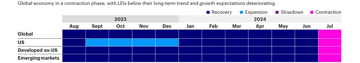 Figure 1b: Trailing 12-month regime history by region