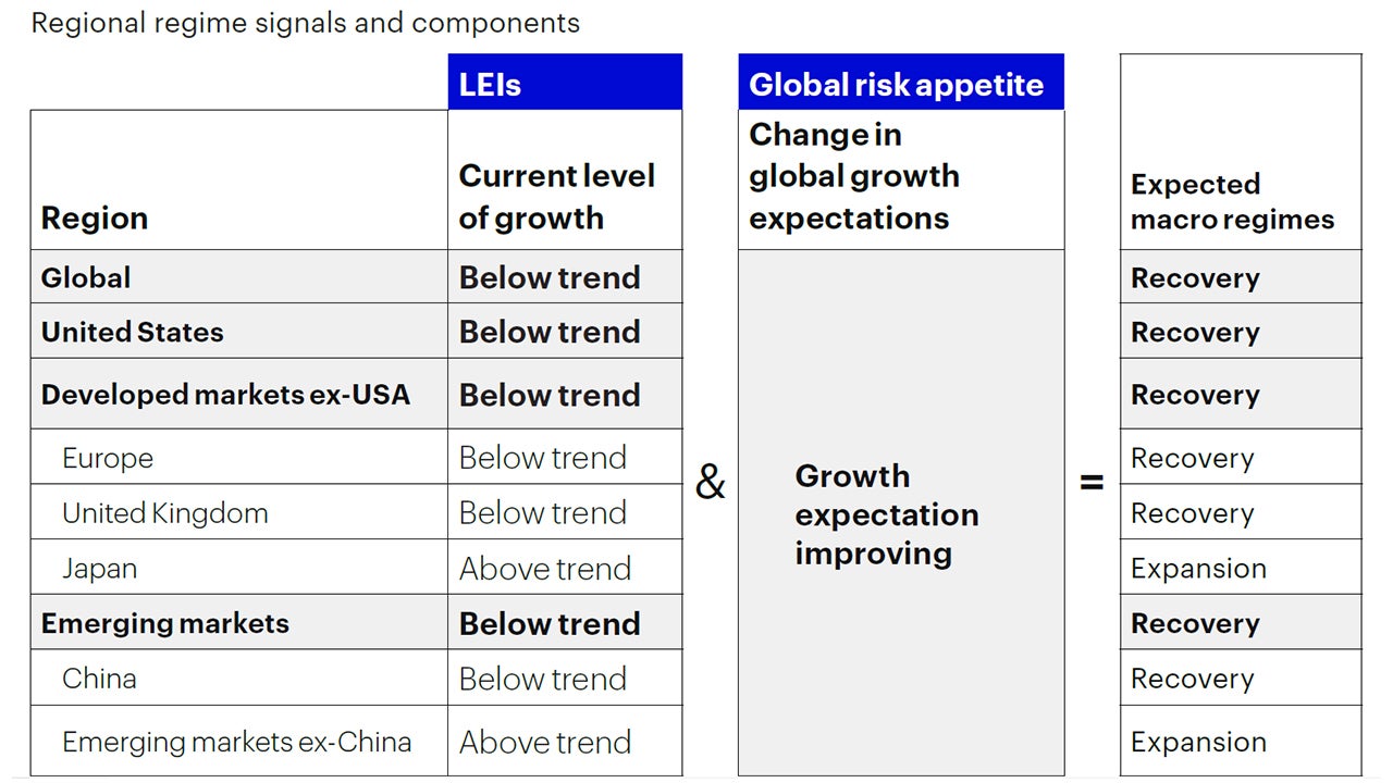 Figure 1a: Global macro framework remains in a recovery regime