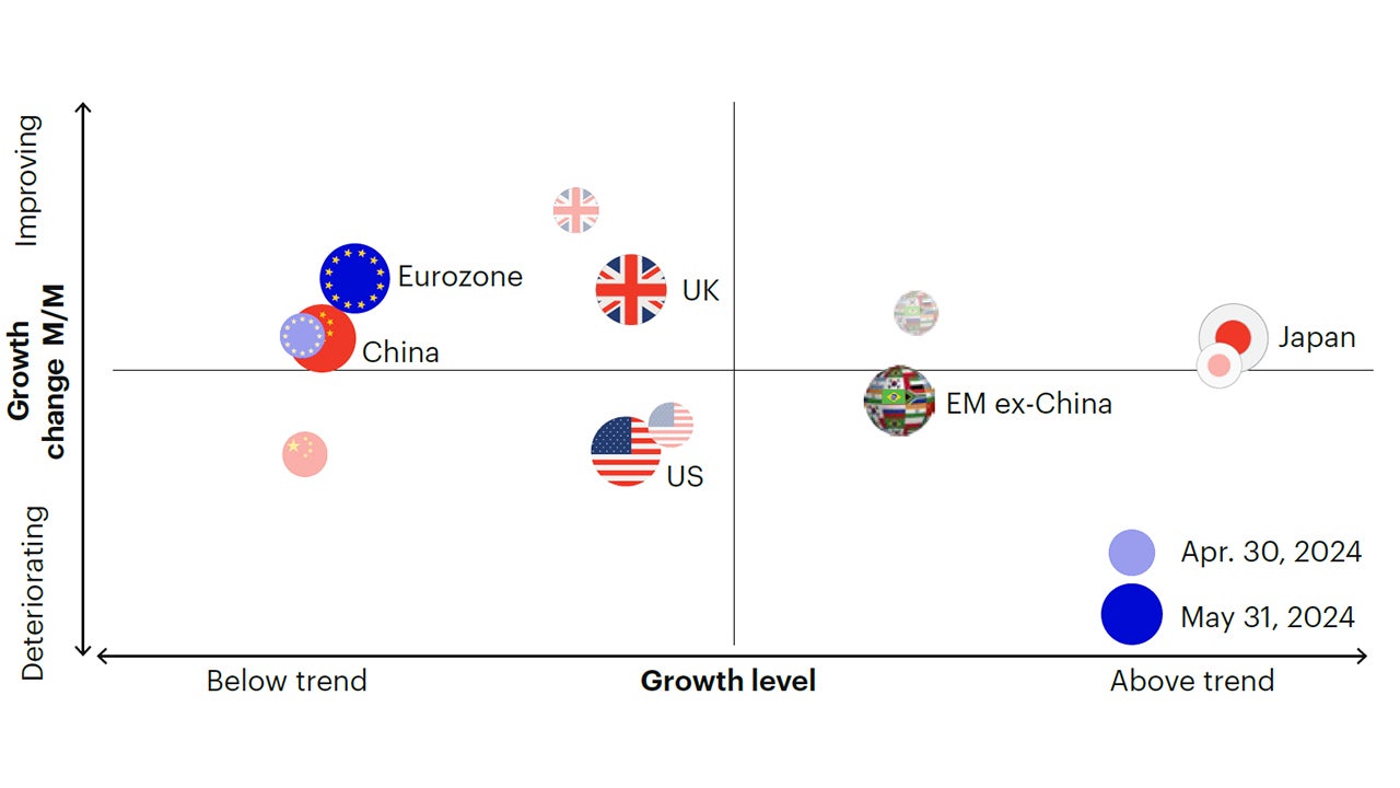 Figure 1c: Positive growth momentum outside the US, suggesting broadening participation in the global recovery