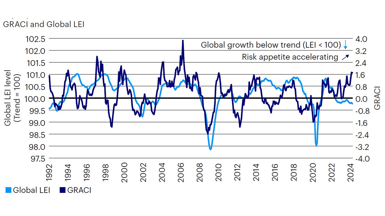 Figure 2: Global risk appetite remains strong, evidenced by the outperformance of equity and credit markets  