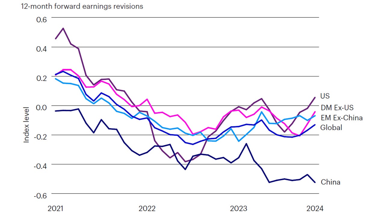 Figure 3: Global earnings revision improving, initially led by the US, and more recently supported by other developed markets and EM ex-China  