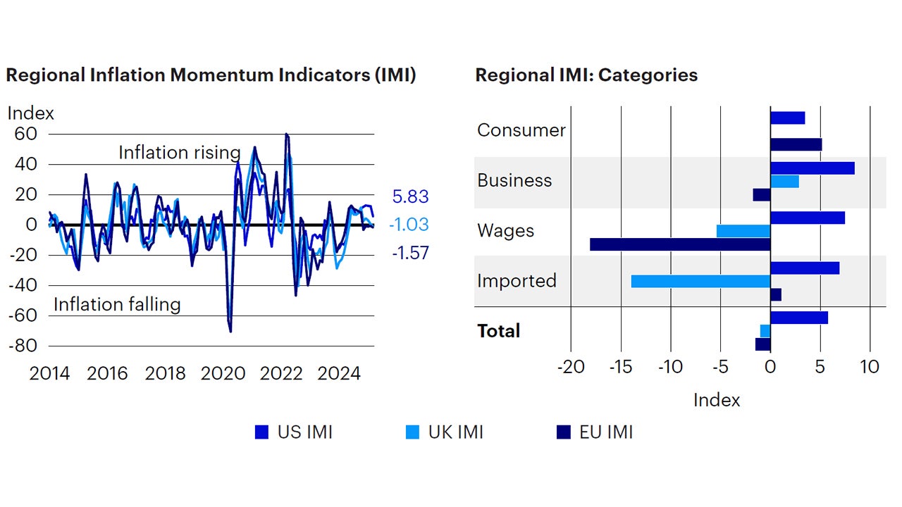 Figure 4: Inflation declining in eurozone and UK, while moderately increasing in the US