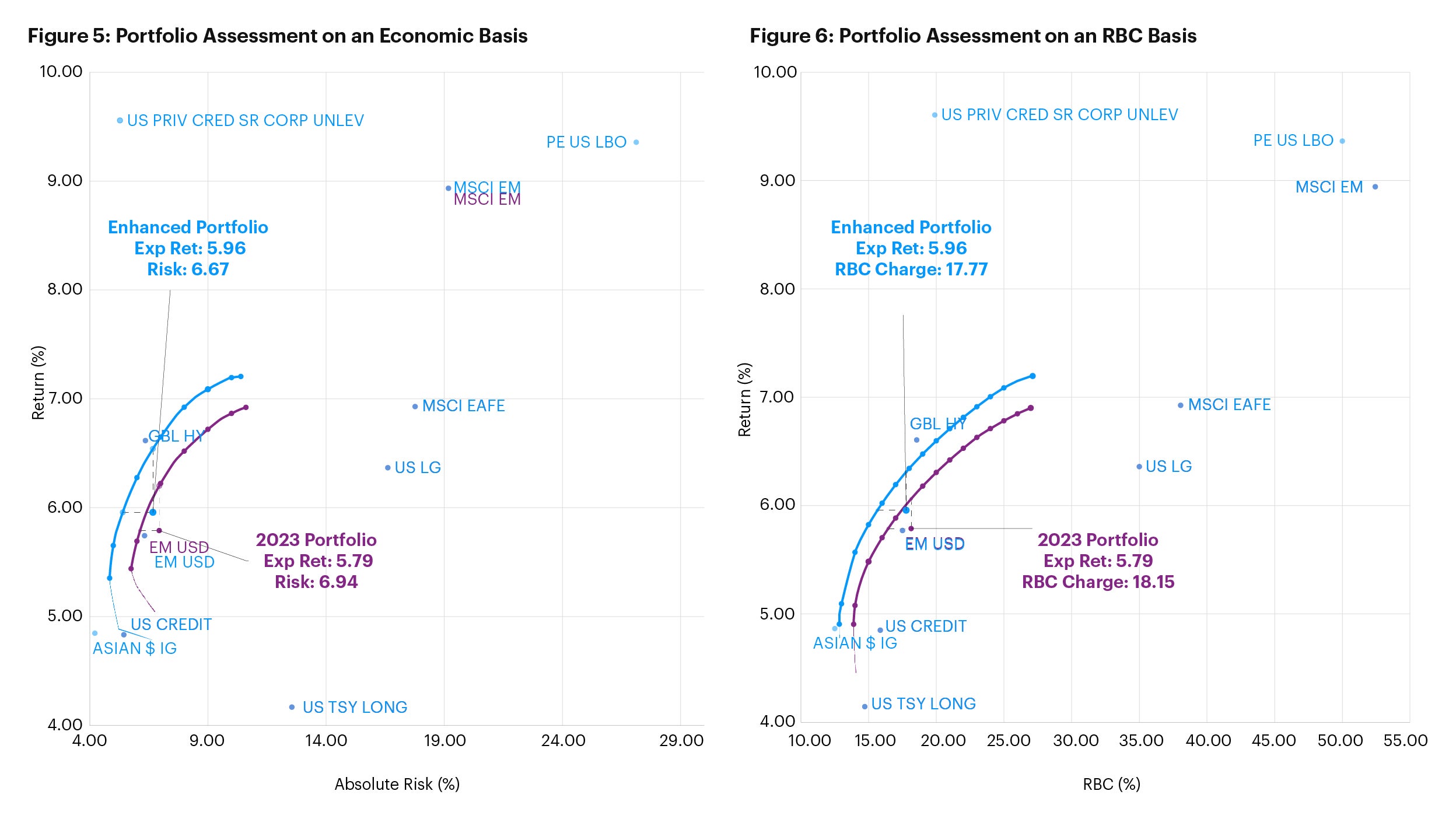 A comparison of an enhanced portfolio (with new asset classes) compared to the original hypothetical base portfolio