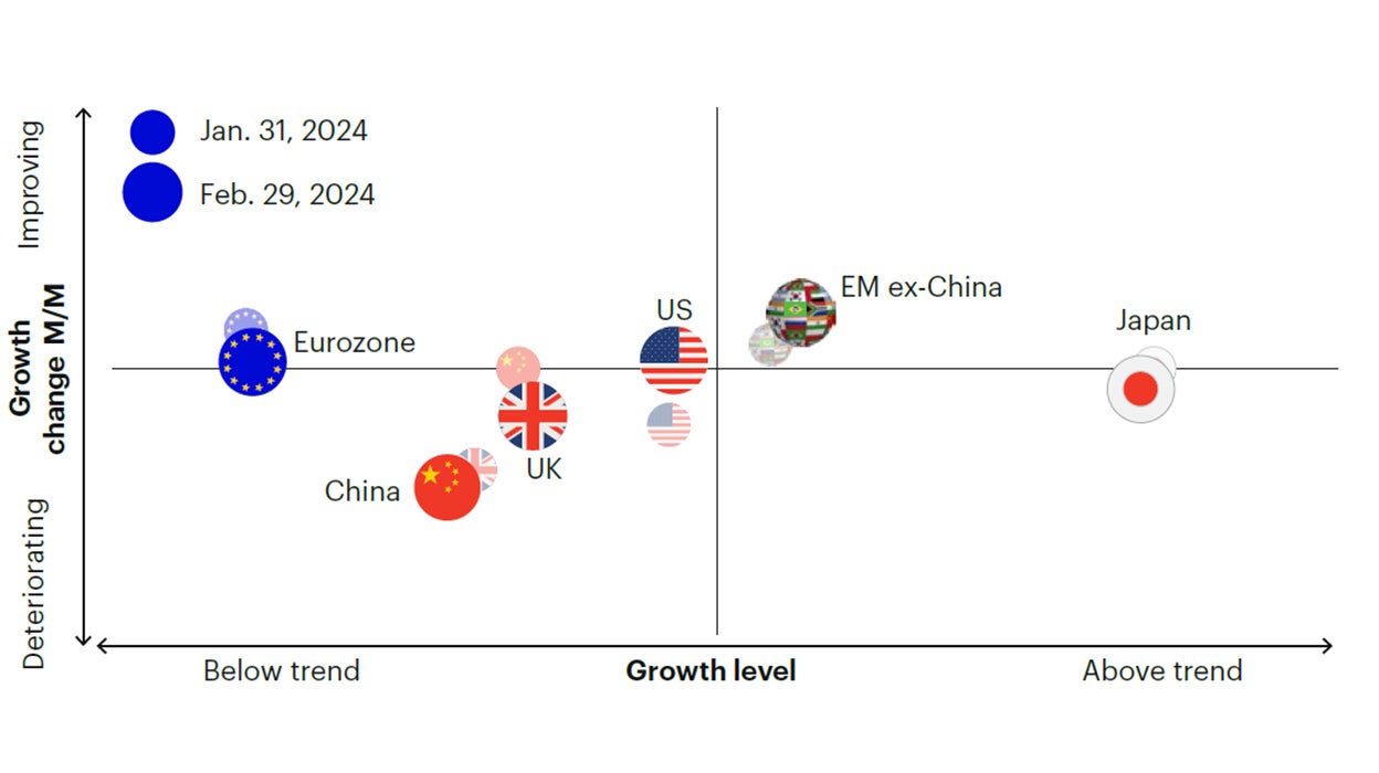Figure 1c: Softening growth momentum in developed markets outside the US and China, led by tightening monetary policy indicators