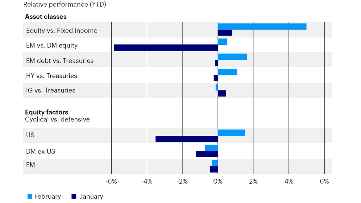 Figure 3: Relative performance across asset classes points to cyclical repricing in February