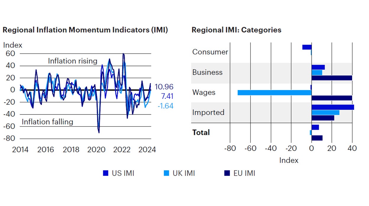 Figure 4: Early signs of renewed inflation momentum in Europe and US