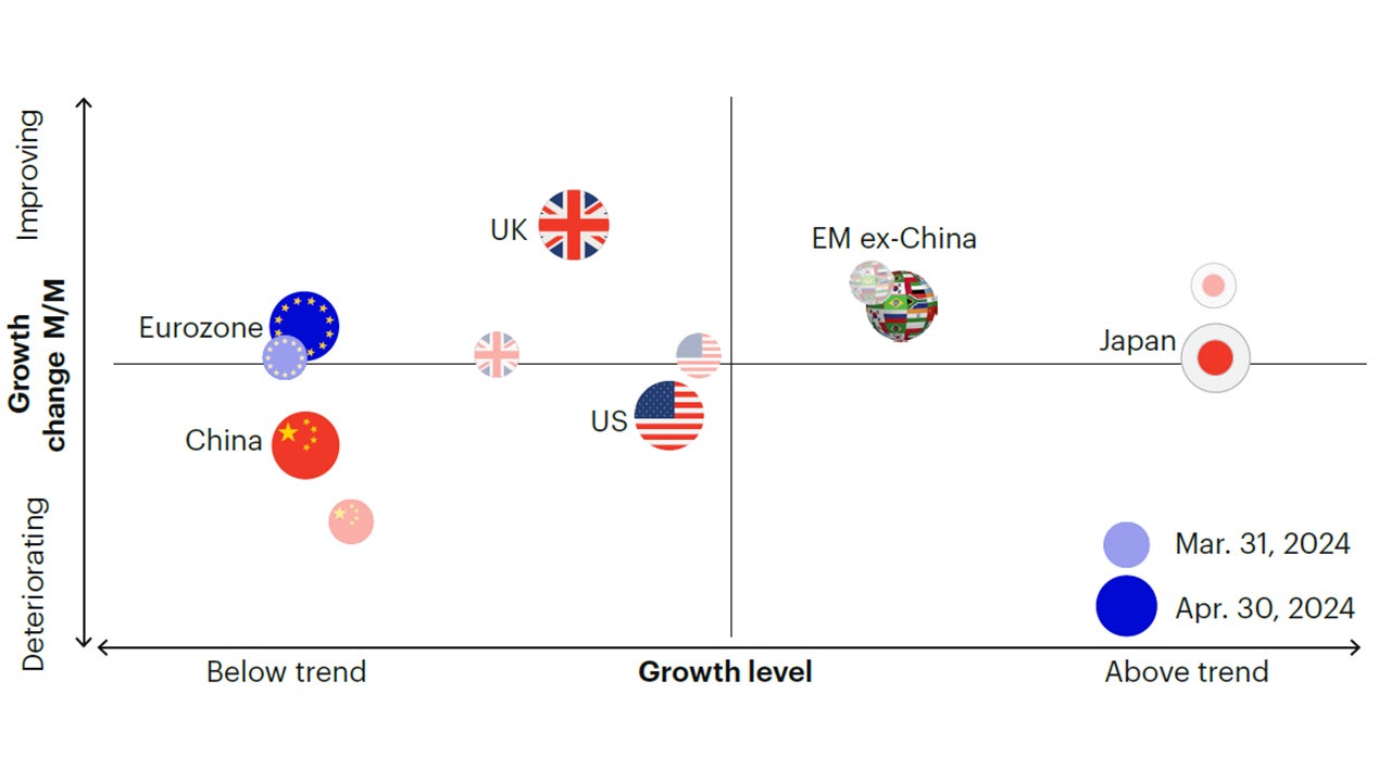 Figure 1c: Eurozone, UK, and EM-ex China continue to improve