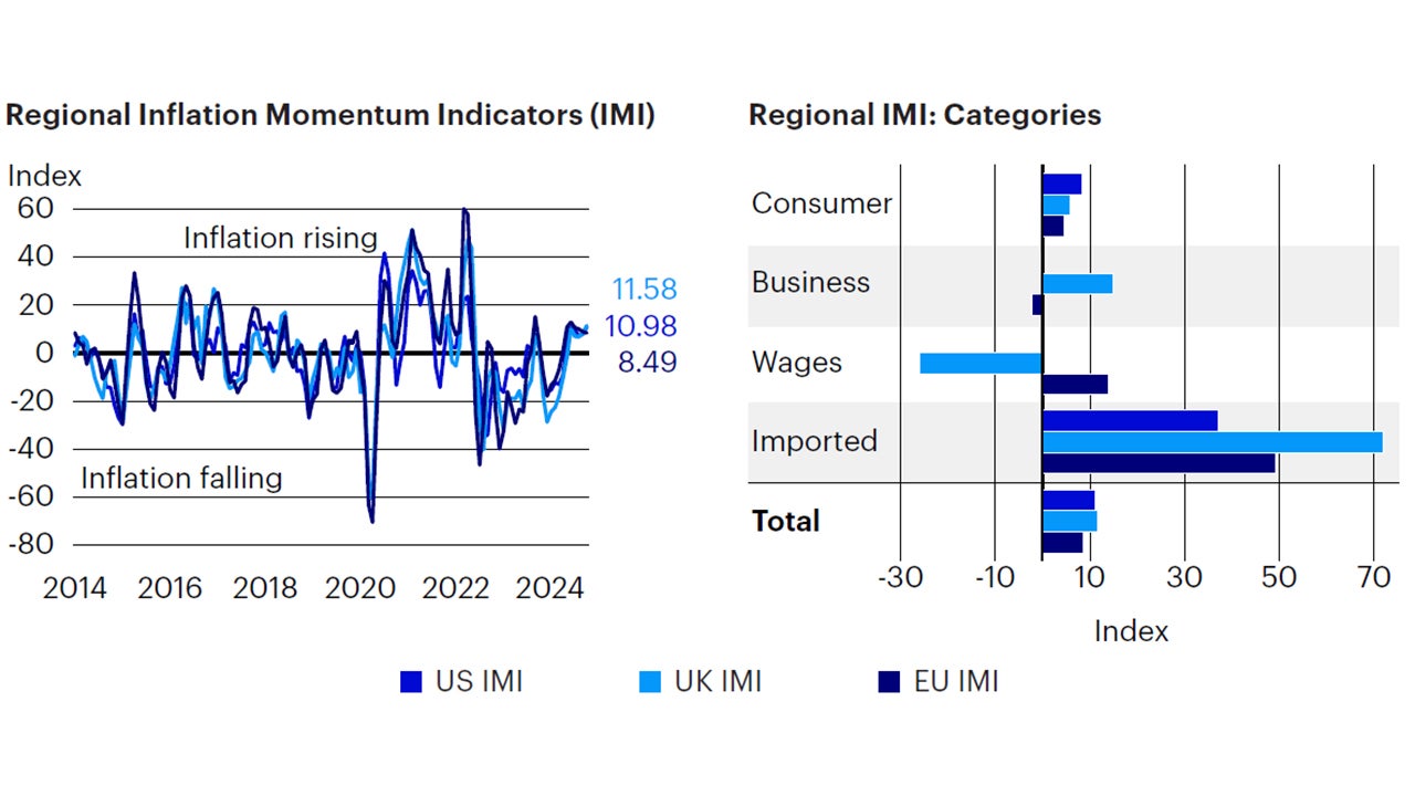 Figure 4: Inflation continues to increase moderately across regions