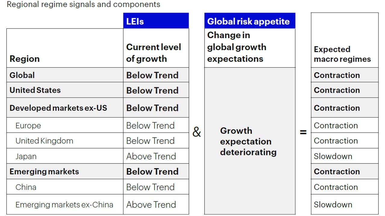 Figure 1a: Global macro framework remains in a contraction regime 