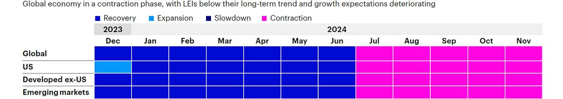 Figure 1b: Trailing 12-month regime history by region