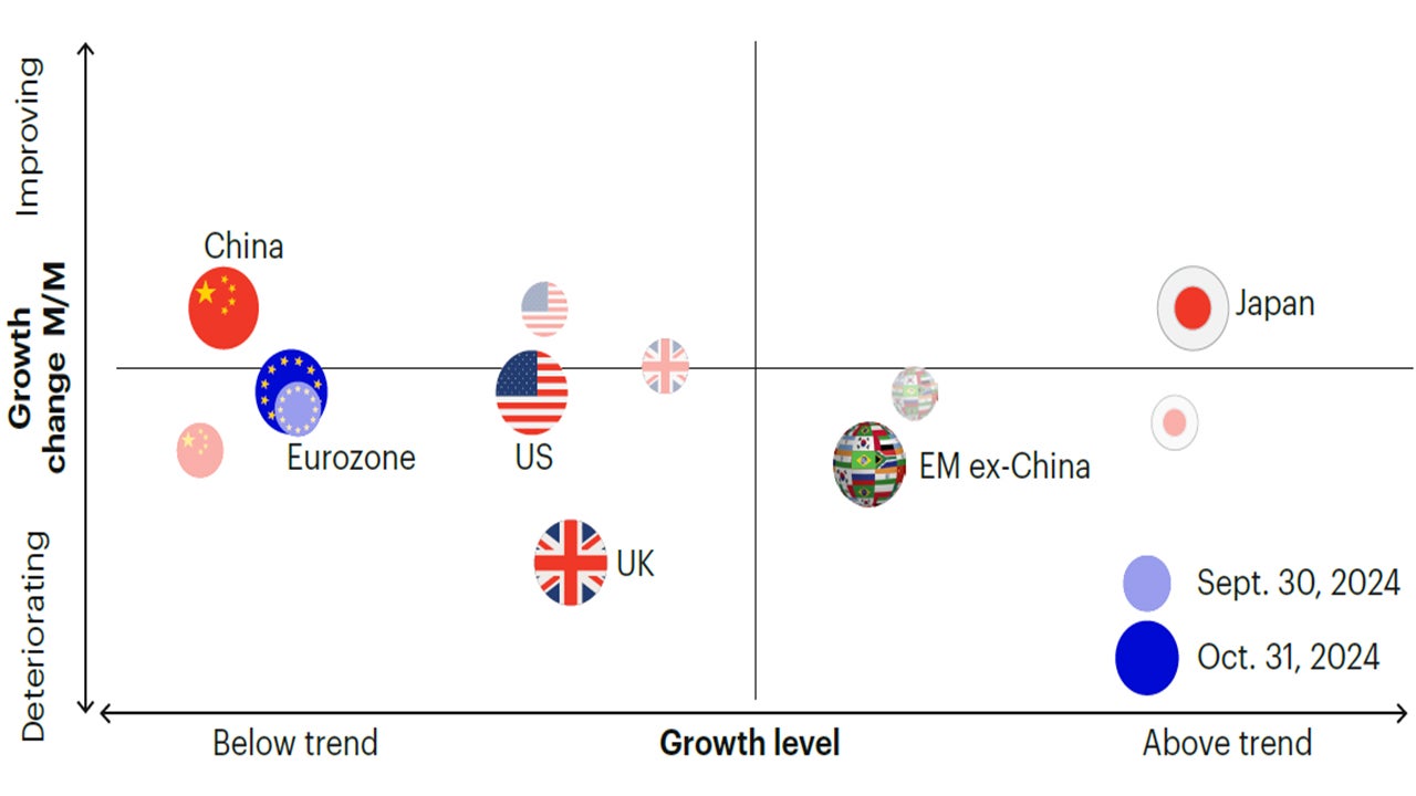 Figure 1c: Deceleration in the US, UK and Eurozone. China modestly improves but remains well below trend growth