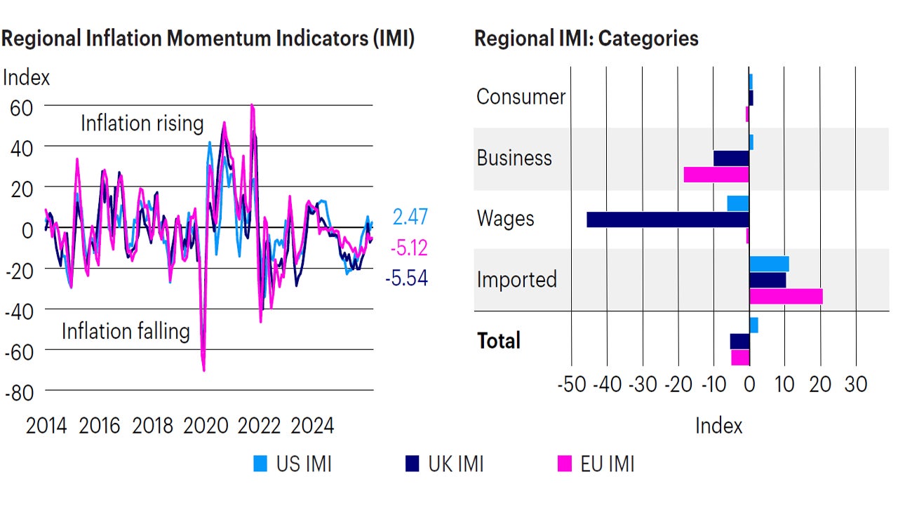 Figure 3: The recent disinflation trend is stabilizing