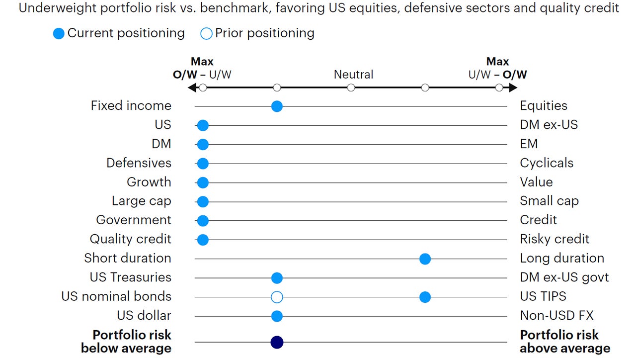 Figure 4: Relative tactical asset allocation positioning