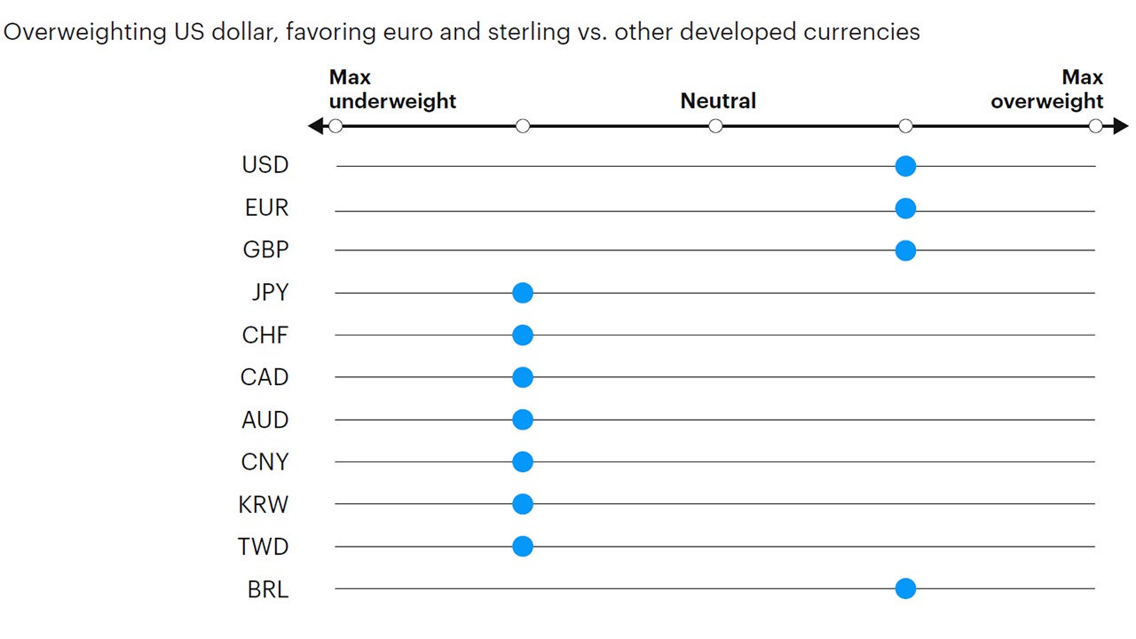 Figure 7: Tactical currency positioning 