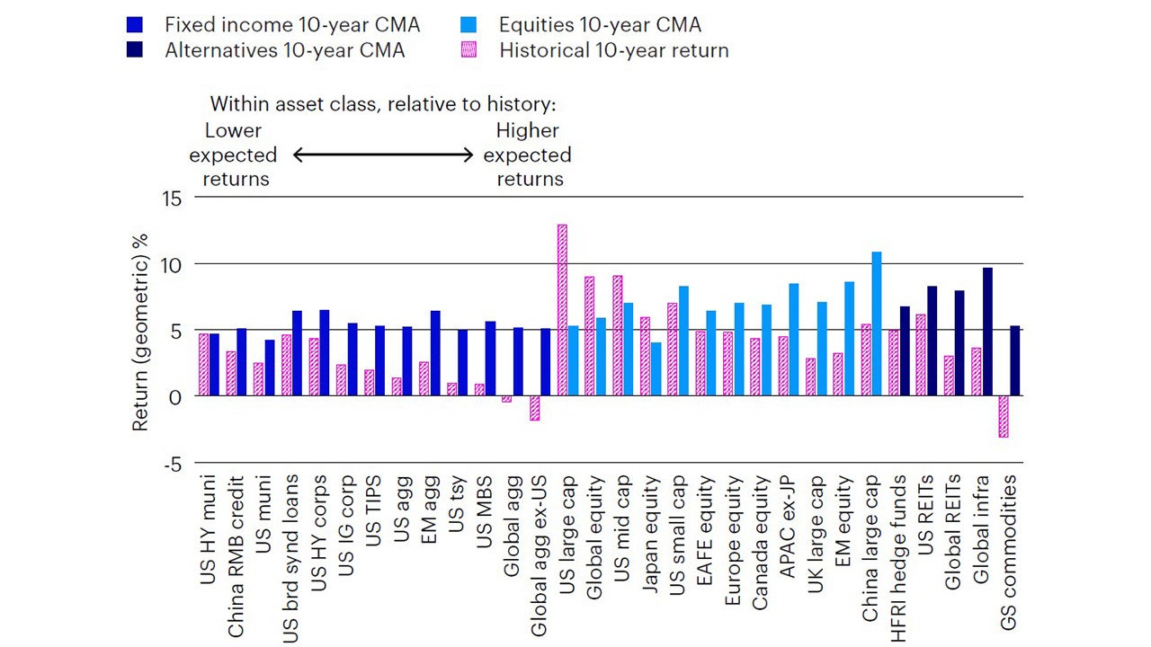 Figure 1: Expectations relative to historical average (USD)