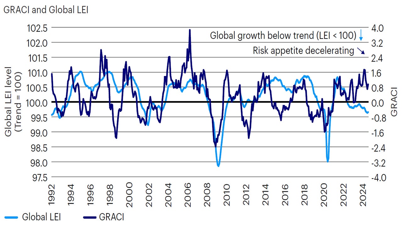 Figure 2: Despite recent modest improvement, global risk appetite remains on a decelerating trend, and leading economic indicators remain stable  