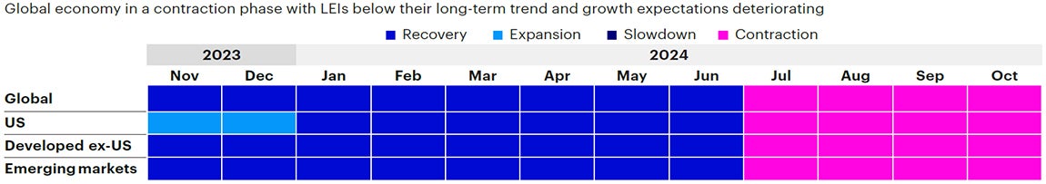 Figure 1b: Trailing 12-month regime history by region