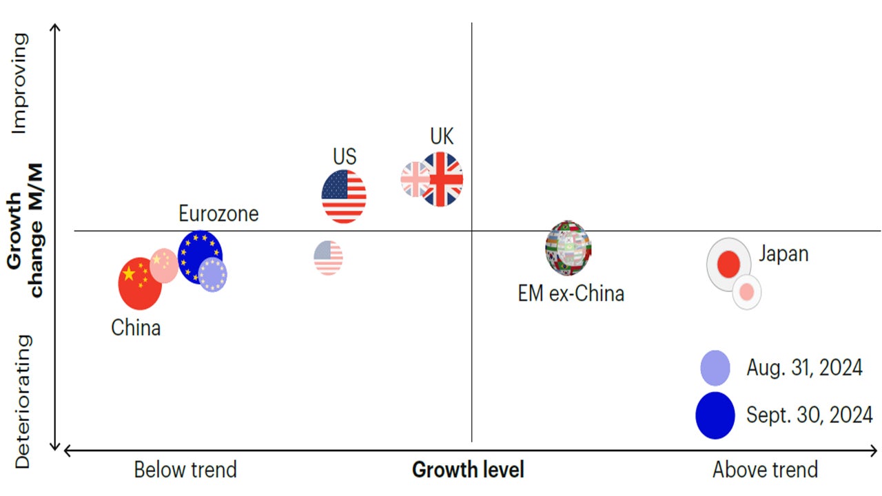 Figure 1c: Further growth deterioration in China and Eurozone, while improving in the UK and US, which remain below trend