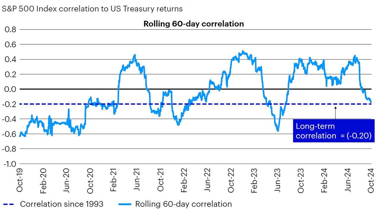 Figure 3: As the high inflation regime dissipates, the correlation between equities and fixed income is returning to negative. Bad growth news is bad news for equities, again