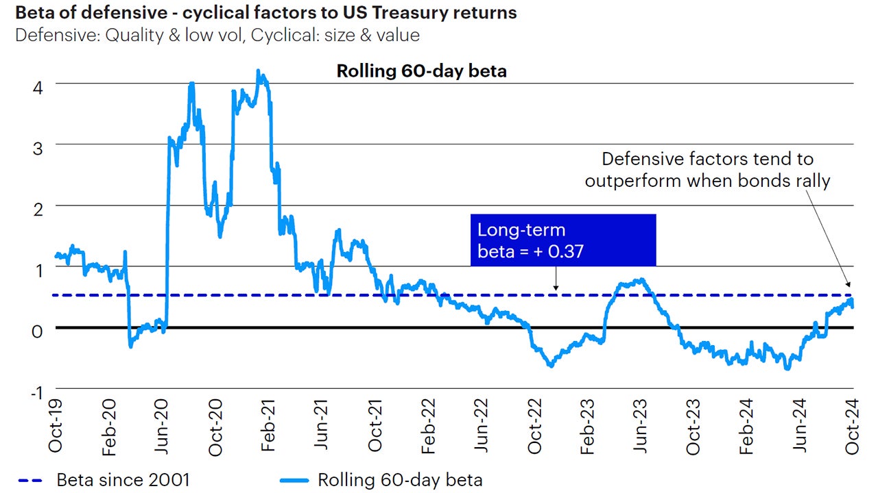 Figure 4: Following the dislocation of the past 18 months, factor correlations with other assets are normalizing. Defensive factors likely to outperform again if bonds rally 