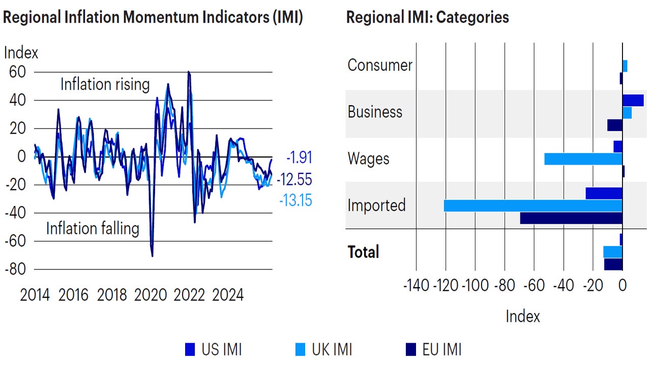 Figure 5: Inflation is decelerating globally, led by lower commodity prices