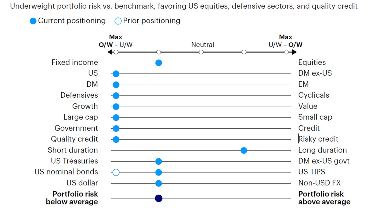 Figure 6: Relative tactical asset allocation positioning