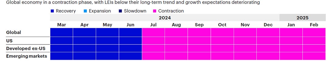 Figure 1b: Trailing 12-month regime history by region